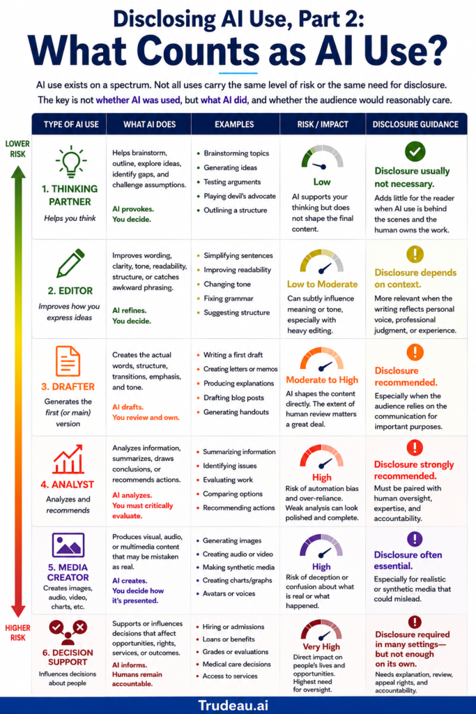 Disclosing AI Use, Part 2: What Counts as AI Use? ai use disclosure infographic